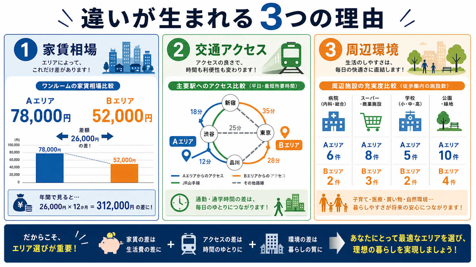 中心部と郊外に違いが生まれる理由