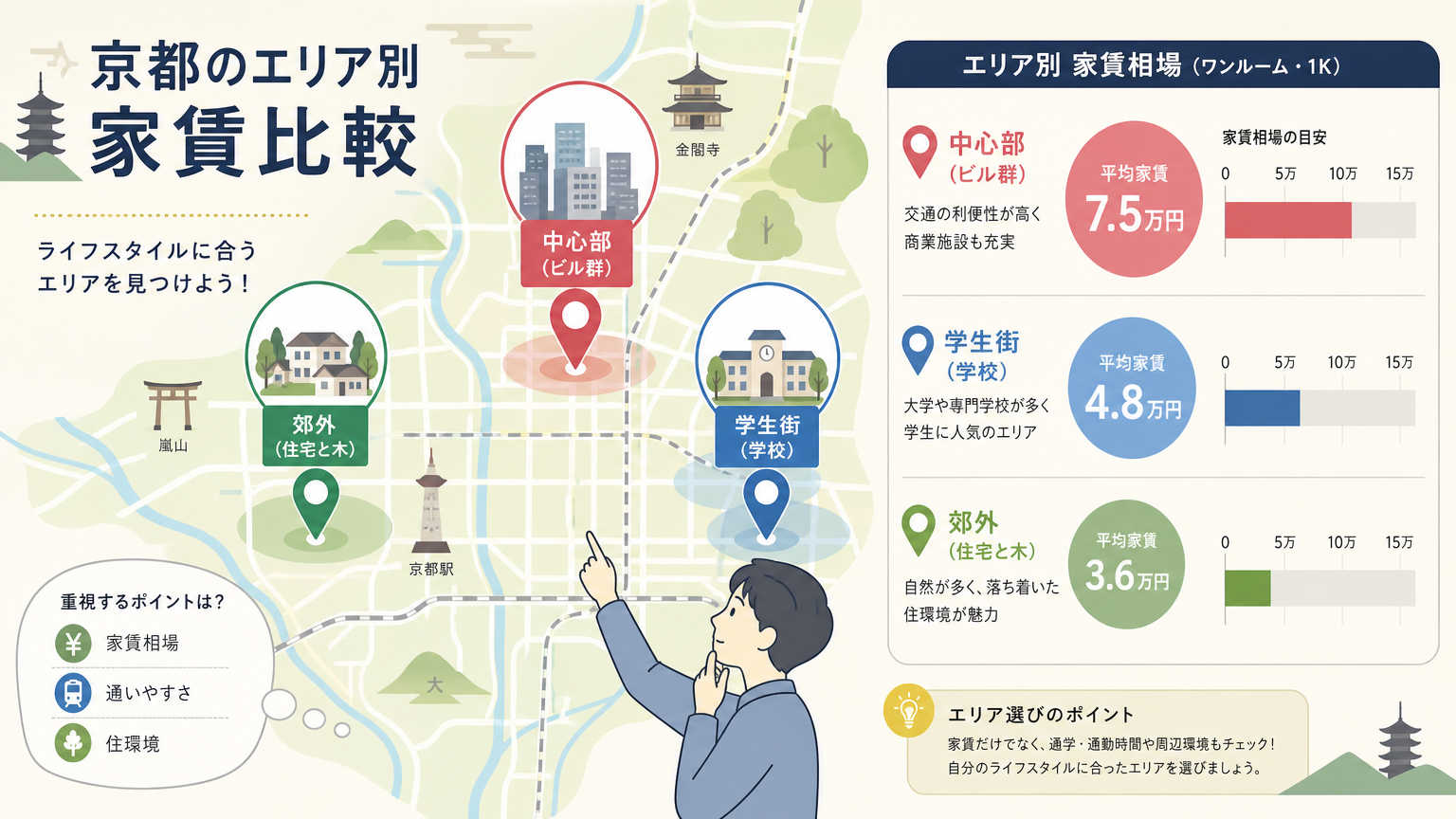 【エリア別】京都の家賃相場の傾向