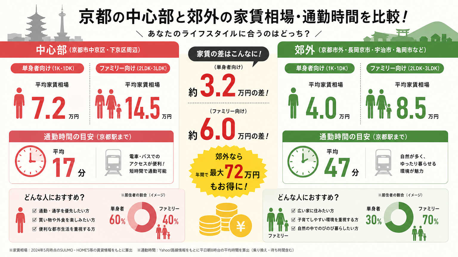 京都の中心部と郊外を比較してみよう