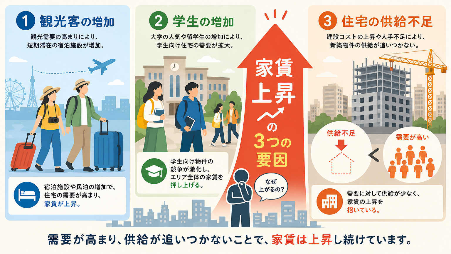 なぜ京都の家賃相場は上昇傾向にあるのか