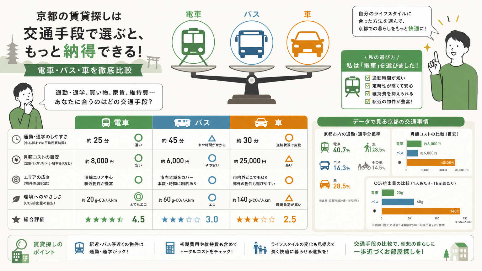 京都の賃貸探しはエリア別の交通事情を比較するのが結論