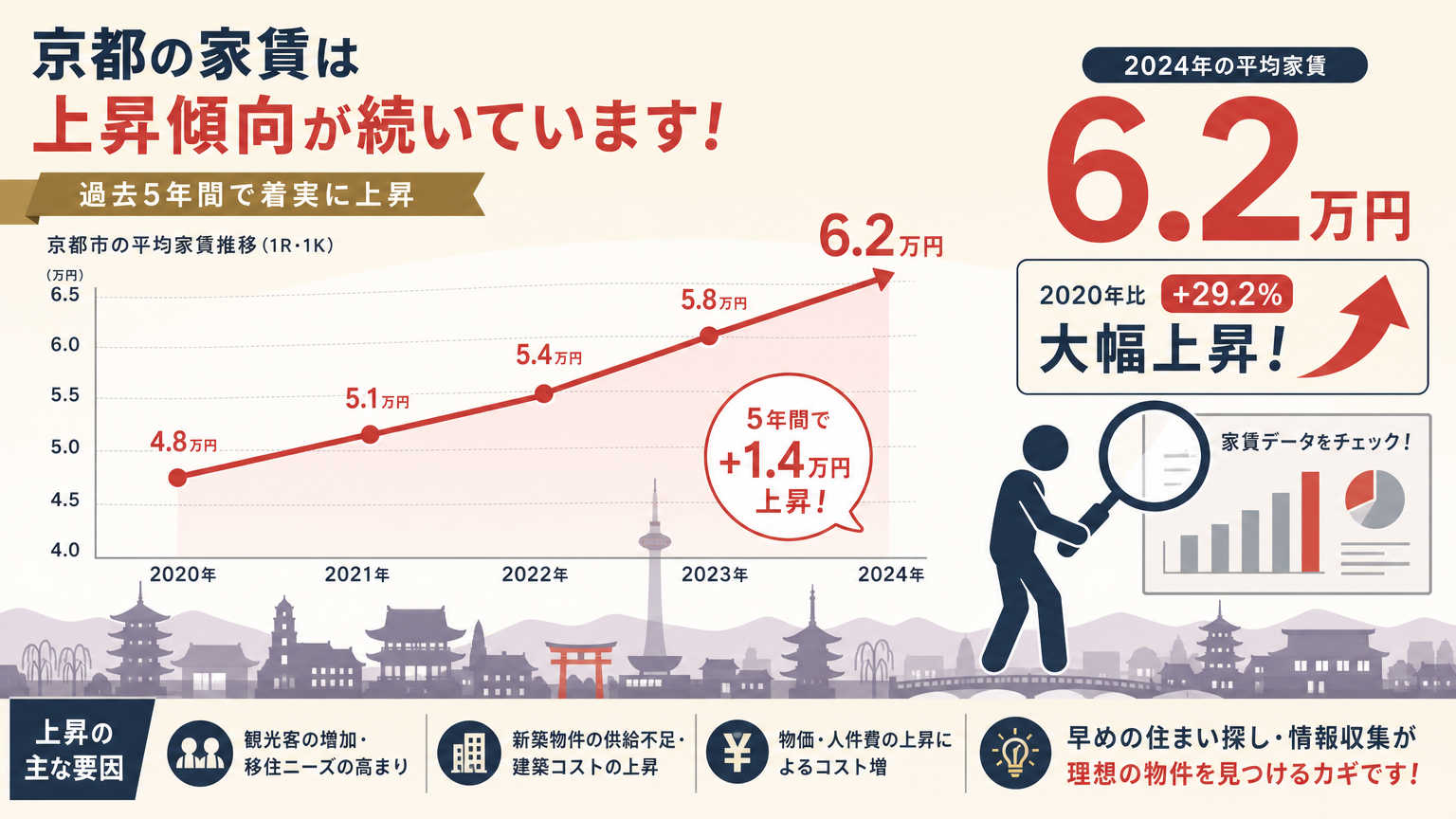 京都の家賃相場の傾向とは？結論を先にチェック