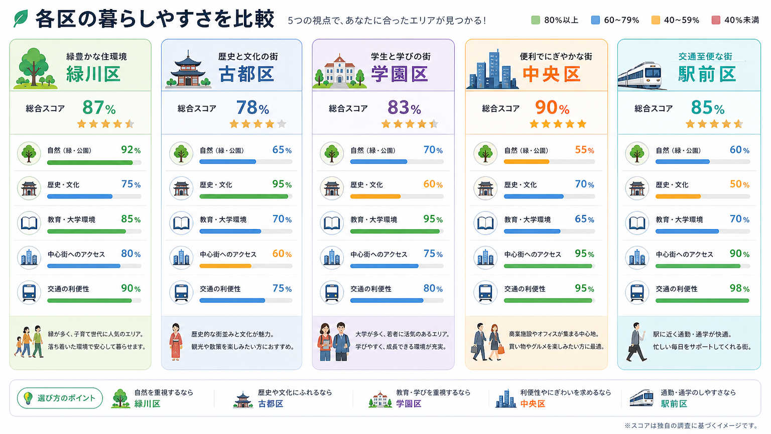 京都市11区の特徴を比較|エリア別の暮らしやすさ